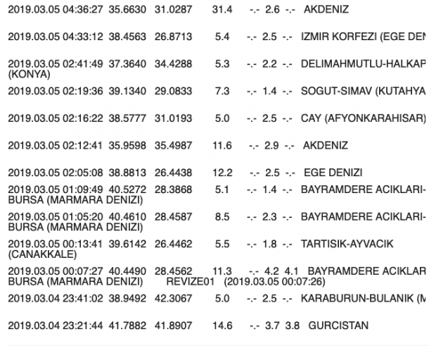 Son depremler güncel listesi Son deprem nerede oldu şiddeti kaç? - Resim: 0