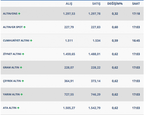 12 Mart sabahına altın yükselerek başladı işte güncel altın fiyatları - Resim: 0