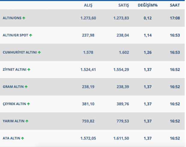Altın düşmeye başladı işte 18 Nisan altın fiyatları - Resim: 0