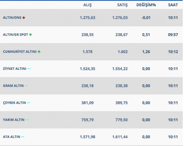 Güvenli liman altın düşüşe geçti - Resim: 1