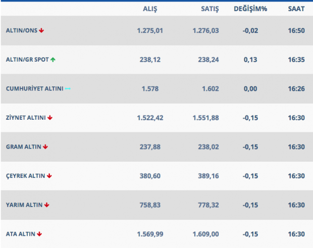 Güvenli liman altın düşüşe geçti - Resim: 0