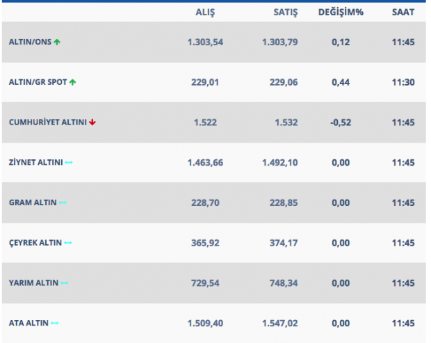 Altın yine yükseliş trendinde işte 18 Mart güncel altın rakamları - Resim: 1
