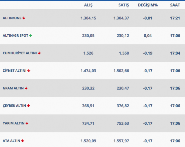 Altın kritik fiyata ulaştı! İşte 20 Mart güncel altın fiyatları - Resim: 0