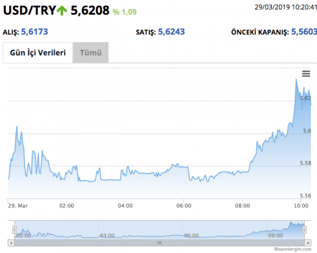 Seçim öncesi dolar 5.60'ı yeniden devirdi dolar 31 Mart öncesi gergin - Resim: 2