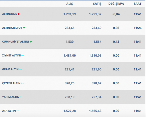 Altın dolarla yükseldi 240'lara çıkabilir işte güncel altın fiyatları - Resim: 0