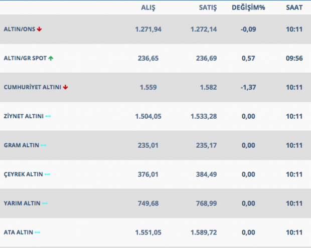 Altın düşmeye başladı işte 18 Nisan altın fiyatları - Resim: 1