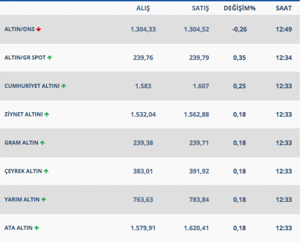 Gram altın yükselişini sürdürüyor işte güncel altın fiyatları - Resim: 0