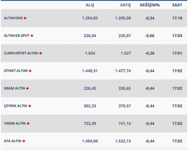 Gram altın 230 lirayı bulabilir 11 Mart gram ve çeyrek fiyatları - Resim: 0