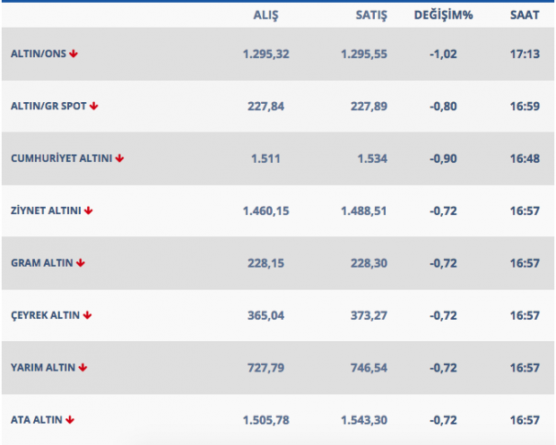 Gram altın 230 lirayı gördü işte güncel altın fiyatları - Resim: 0