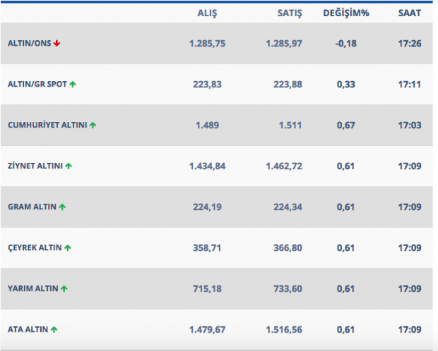 Faiz açıklandı altın sakinliğini korudu 6 Mart'ta altın fiyatları - Resim: 0