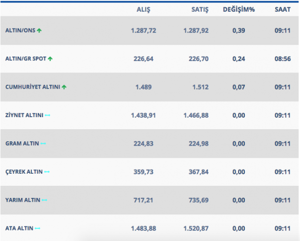 Gram altında 230 lira kehaneti işte altında son rakamlar - Resim: 1