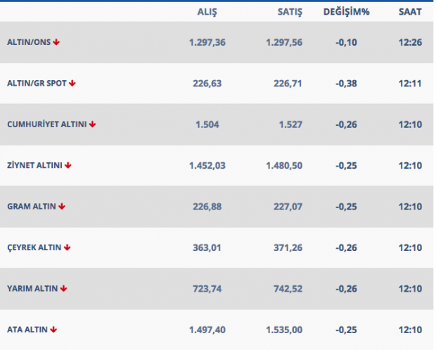 Gram altın 230 lirayı bulabilir 11 Mart gram ve çeyrek fiyatları - Resim: 1