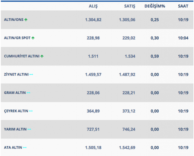Gram altın yükseliyor işte güncel gram ve çeyrek altın fiyatları - Resim: 1