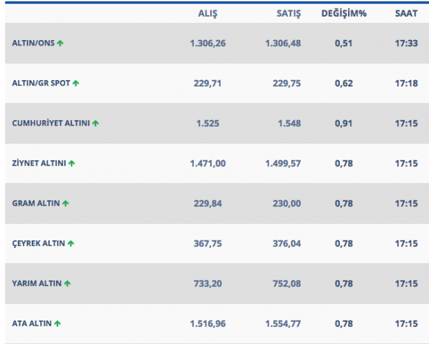 Gram altın yükseliyor işte güncel gram ve çeyrek altın fiyatları - Resim: 0