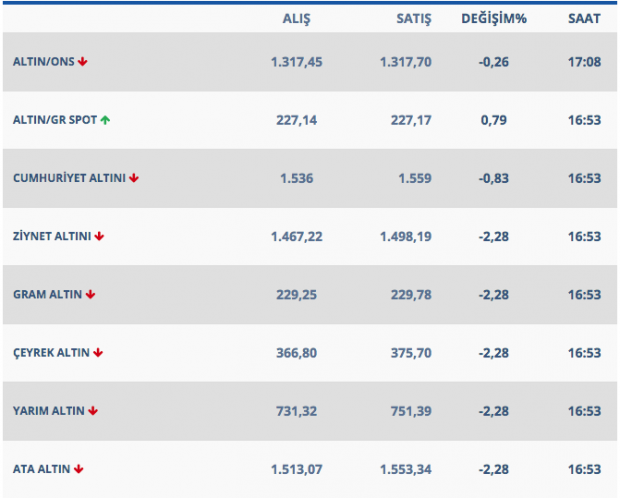 Gram altın düşmeye başladı işte güncel çeyrek ve gram altın fiyatları - Resim: 0
