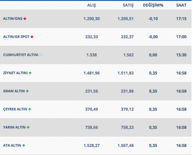 Altın fiyatları sakinleşti! İşte cuma akşamı altın fiyatları - Resim: 0