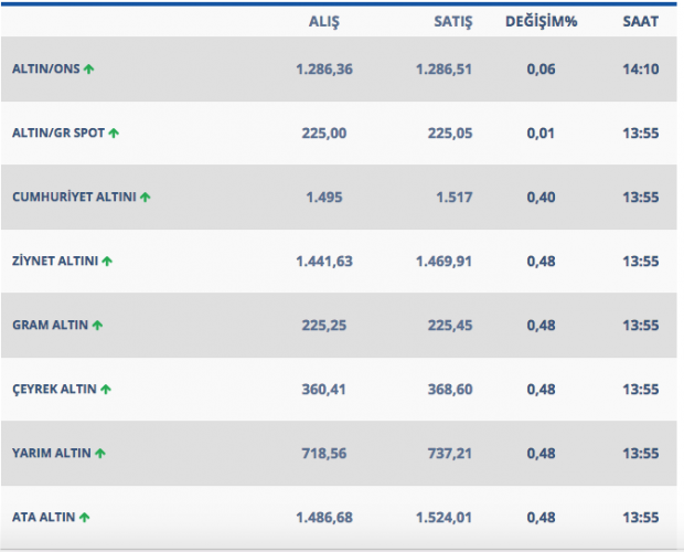 Gram ve çeyrek 7 Mart'ta ne kadar oldu - Resim: 0