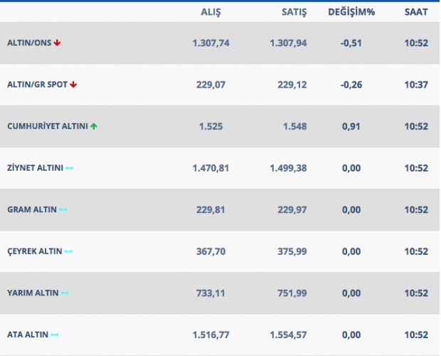Gram altın 230 lirayı gördü işte güncel altın fiyatları - Resim: 1