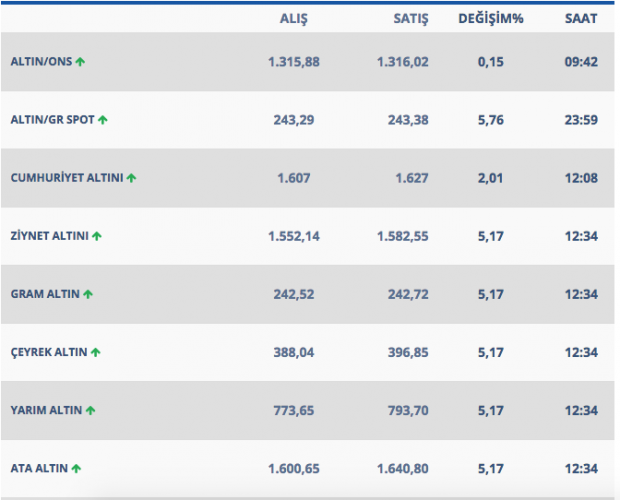 Son 2 ayın zirvesini gören altında 25 Mart kapanış saatlerinde düştü - Resim: 1