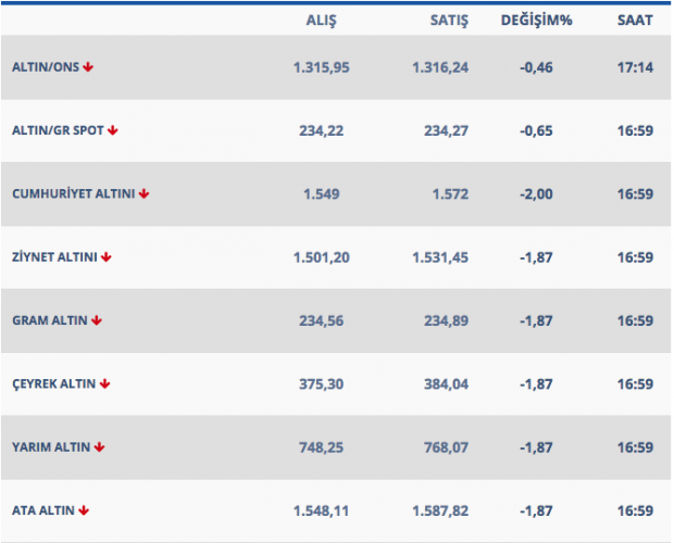 Zirvedeki altında düşüş devam ediyor İşte güncel altın rakamları - Resim: 0