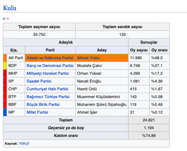 Kulu seçim sonuçları 2019 Konya ilçeleri yerel seçim sonucu - Resim: 0