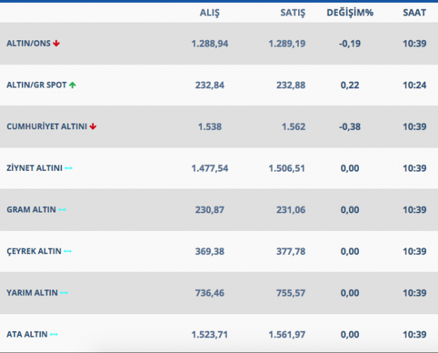 Altın fiyatları sakinleşti! İşte cuma akşamı altın fiyatları - Resim: 1