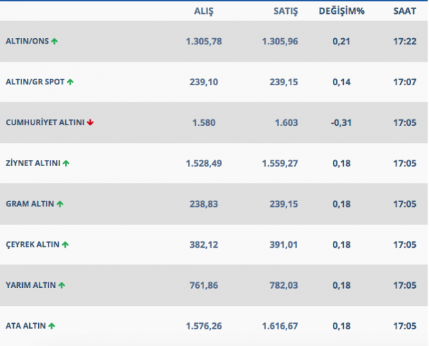Gram altın 240'a dayandı işte 10 Nisan altın fiyatları - Resim: 0