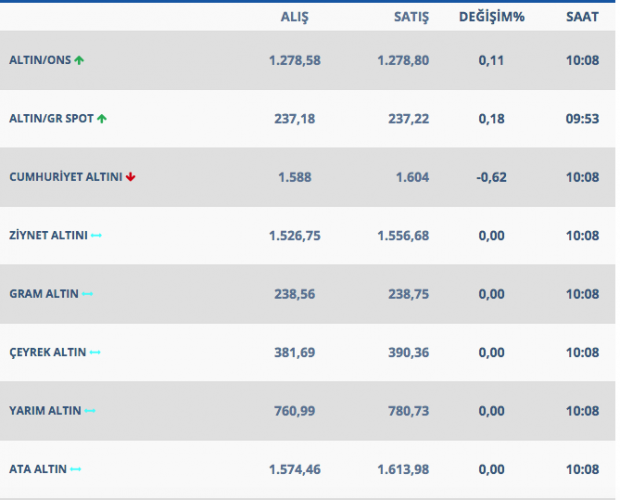 Gram altın sakinleşti 240'ın altına indi - Resim: 0