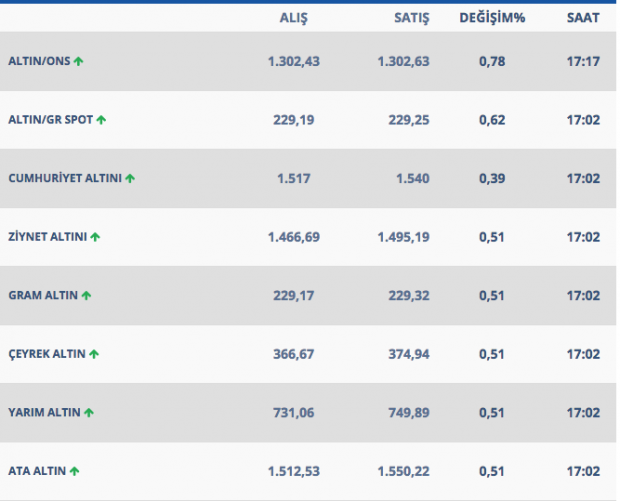 Altın yükselişte mi? İşte 15 Mart gram ve çeyrek altın rakamları - Resim: 0