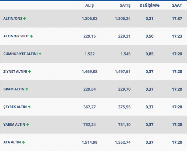 Altın yine yükseliş trendinde işte 18 Mart güncel altın rakamları - Resim: 0