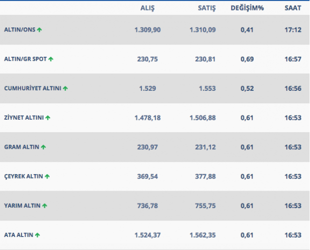 Gram altın 230'u buldu 19 Mart güncel altın fiyatları - Resim: 0