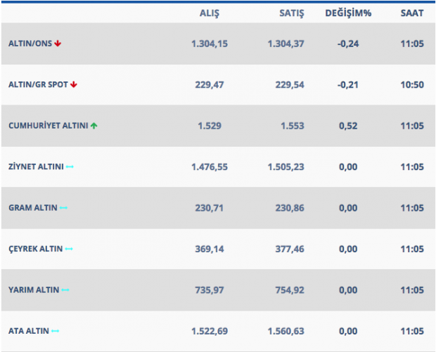 Altın kritik fiyata ulaştı! İşte 20 Mart güncel altın fiyatları - Resim: 1