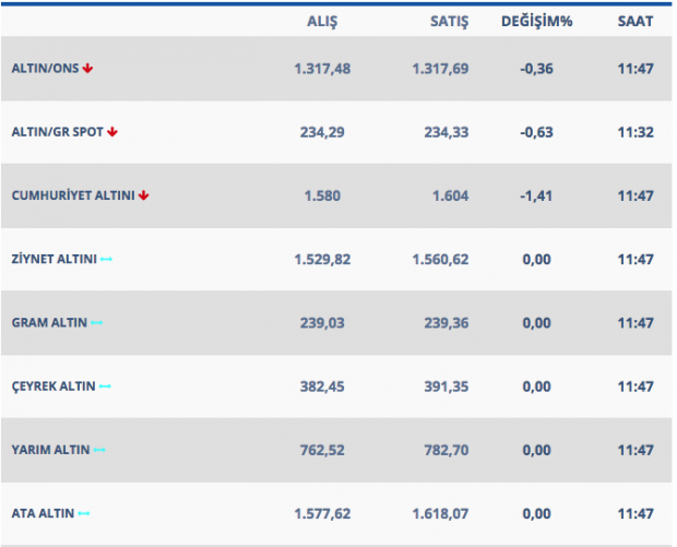 Zirvedeki altında düşüş devam ediyor İşte güncel altın rakamları - Resim: 1
