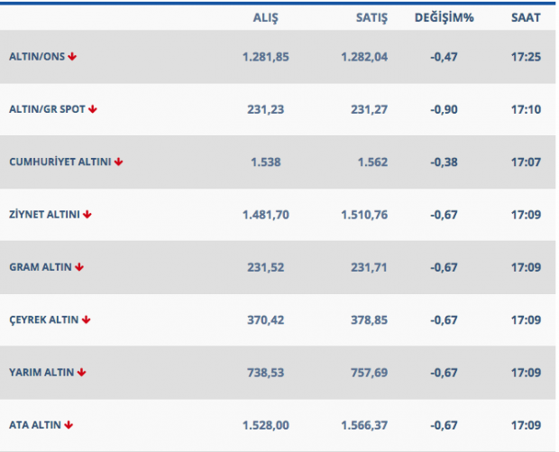 Altın yükseliş trendini koruyor işte güncel altın fiyatları - Resim: 0