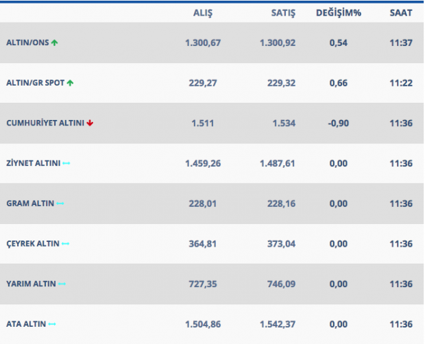 Altın yükselişte mi? İşte 15 Mart gram ve çeyrek altın rakamları - Resim: 1