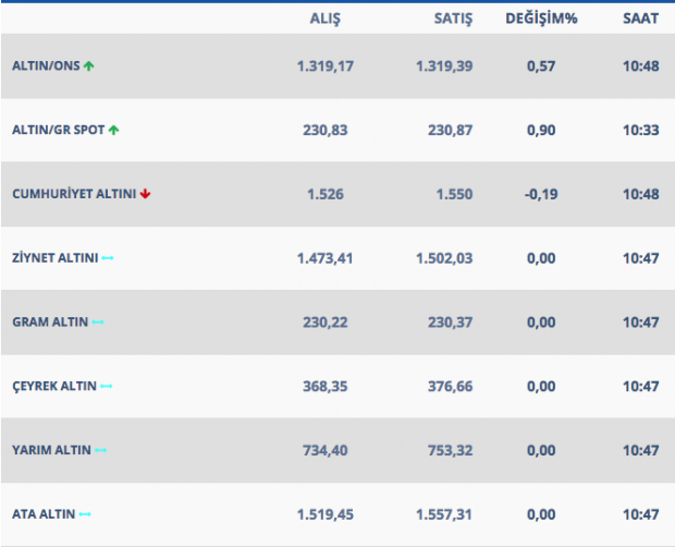 Gram altın son 2.5 ayın zirvesini gördü 230 TL'ye çıktı - Resim: 0