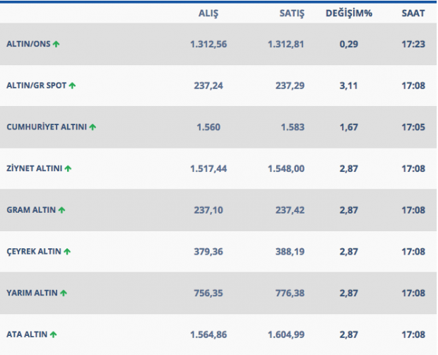 Altın neden artıyor? Gram 230 lirayı çeyrek altın 380 TL'yi devirdi - Resim: 0