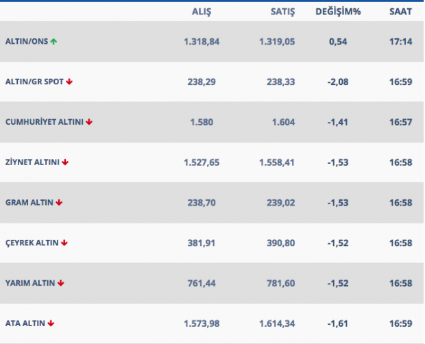 Son 2 ayın zirvesini gören altında 25 Mart kapanış saatlerinde düştü - Resim: 0