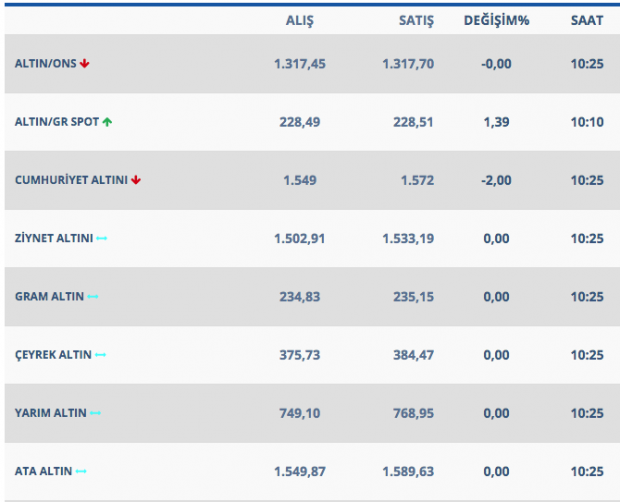Gram altın düşmeye başladı işte güncel çeyrek ve gram altın fiyatları - Resim: 1