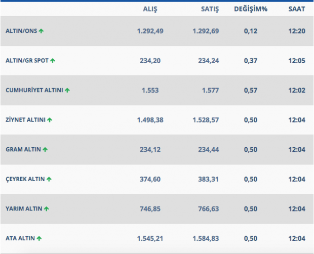Altın yükseliş trendini koruyor işte güncel altın fiyatları - Resim: 1