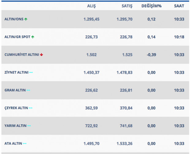 12 Mart sabahına altın yükselerek başladı işte güncel altın fiyatları - Resim: 1