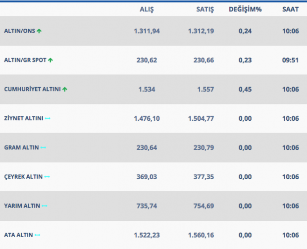 Altın neden artıyor? Gram 230 lirayı çeyrek altın 380 TL'yi devirdi - Resim: 2