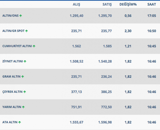 Altın dolarla birlikte yükselişe geçti 237'yi görebilir - Resim: 0