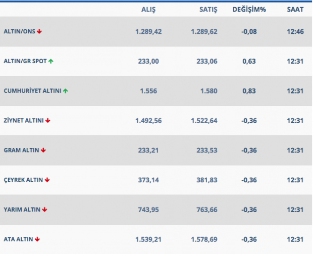Altın çıktığı zirvede kaldı bir türlü inmedi işte güncel altın rakamları - Resim: 0
