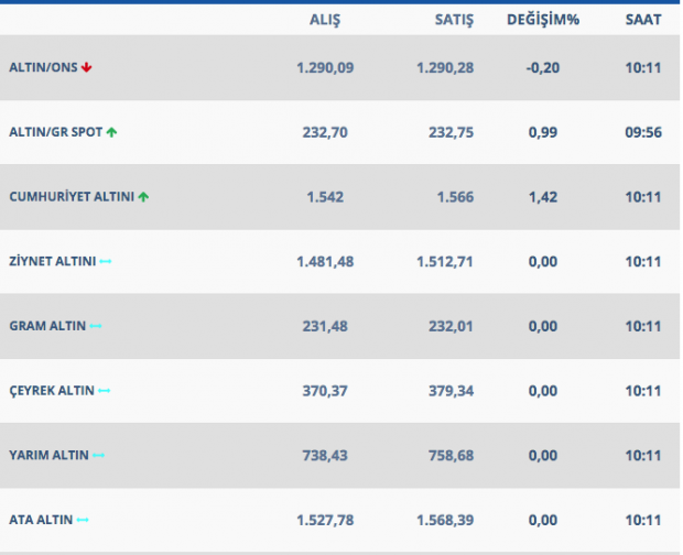 Altın dolarla birlikte yükselişe geçti 237'yi görebilir - Resim: 1
