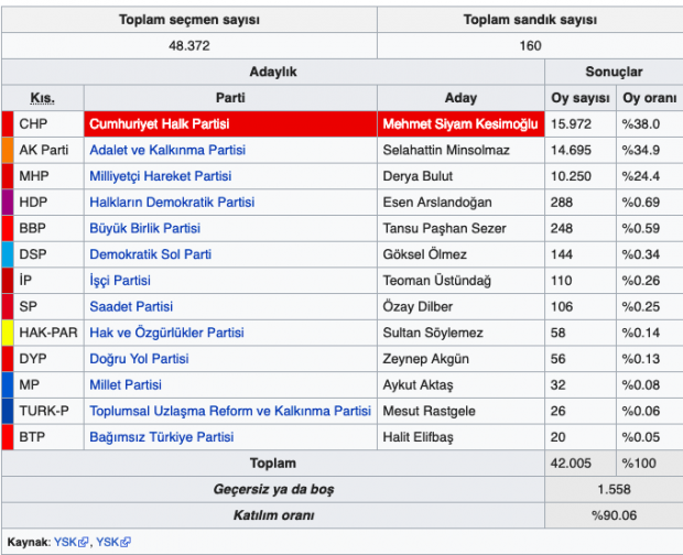 Kırklareli canlı seçim sonuçları 2019 Kırklareli  ilçeleri yerel seçim sonucu - Resim: 0