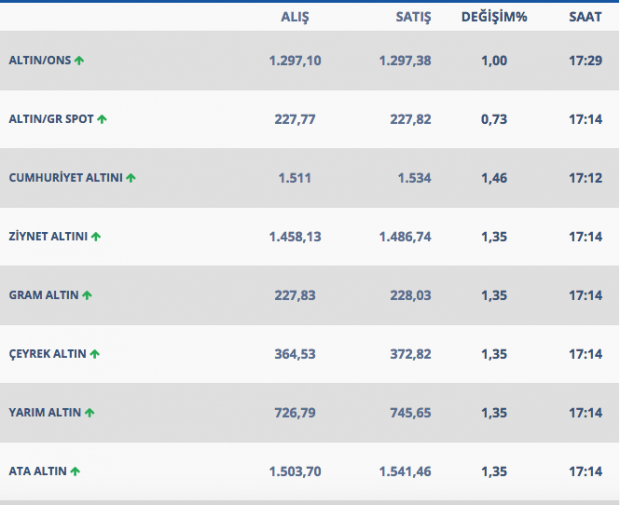 Gram altında 230 lira kehaneti işte altında son rakamlar - Resim: 0
