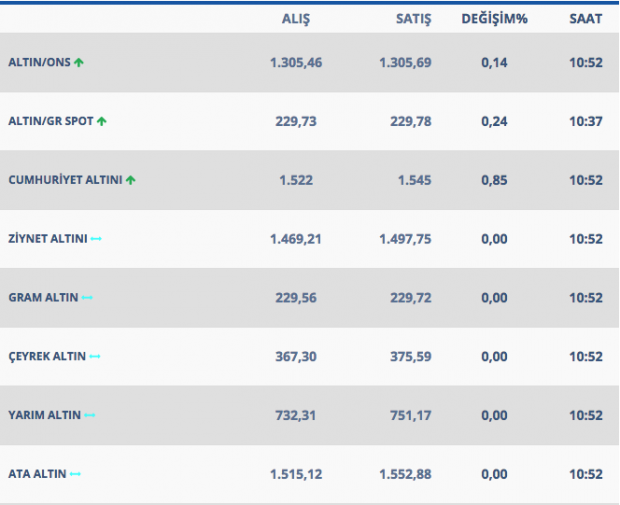 Gram altın 230'u buldu 19 Mart güncel altın fiyatları - Resim: 1