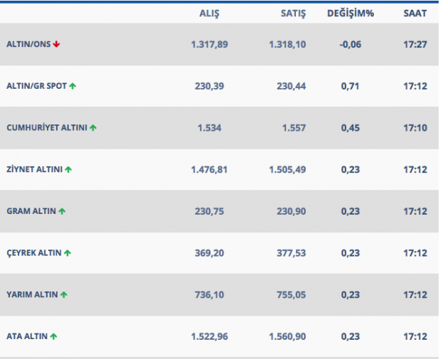 Gram altın son 2.5 ayın zirvesini gördü 230 TL'ye çıktı - Resim: 0