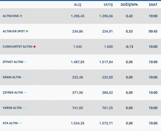 8 Nisan'da altının gramı 235 liradan satılıyor işte güncel altın fiyatları - Resim: 1